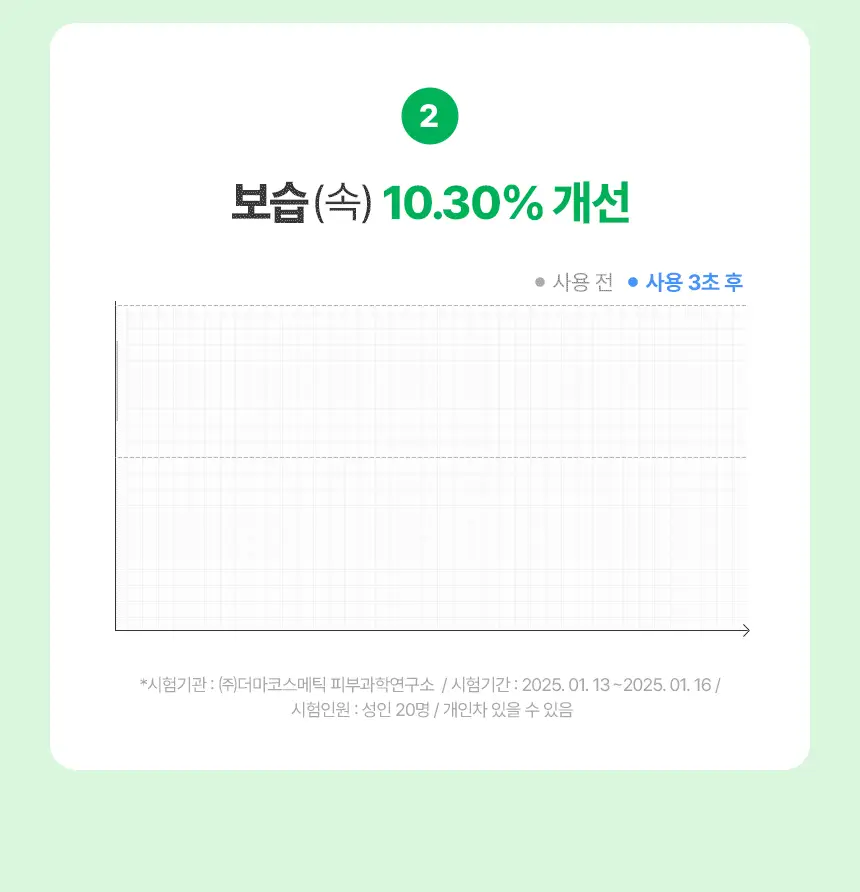 [NEW/수분진정] 메이크프렘 히알 인테카 속수분 앰플 40ml 상세페이지 18